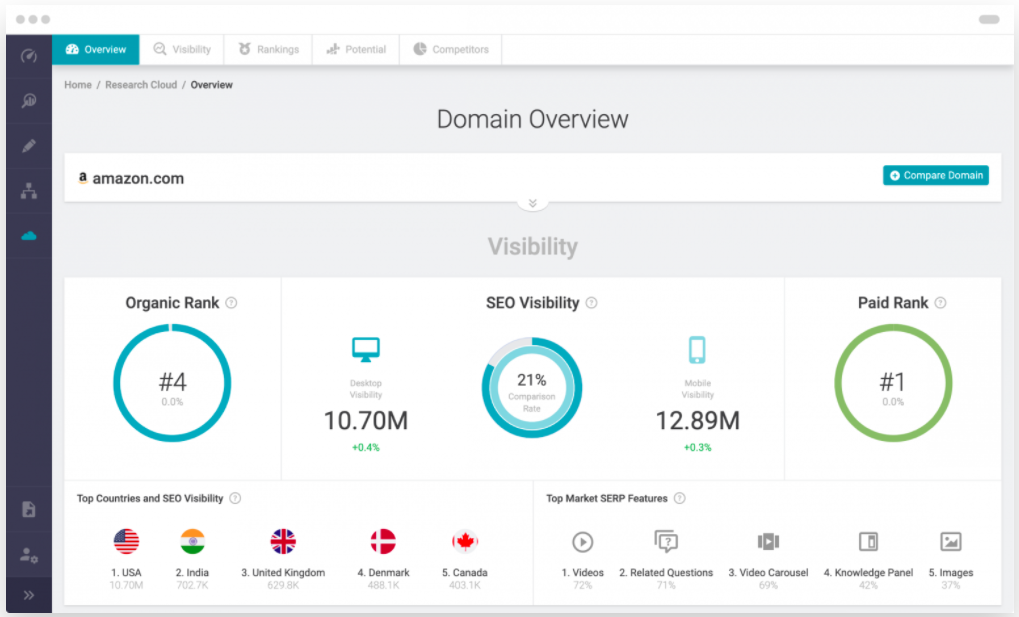 Searchmetrics Research Cloud