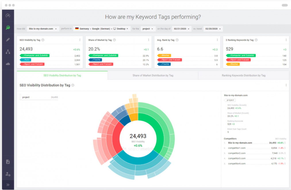 Searchmetrics keyword interface