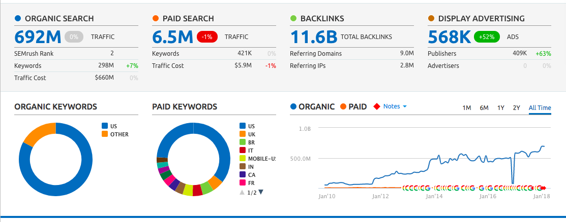 Domain Overview from SEMRush Reports
