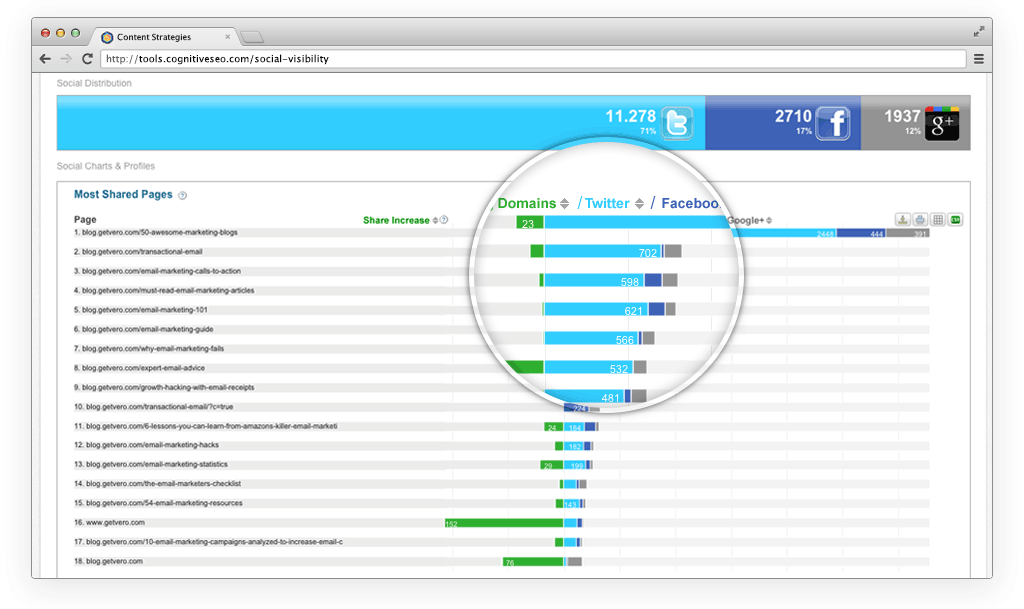 CognitiveSEO Review: Content visibility