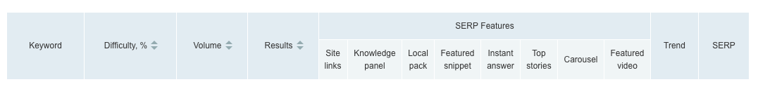 SEMRush reports keyword difficulty table