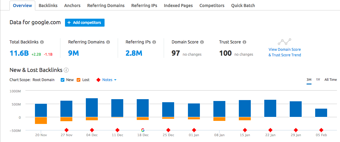 Backlinks overview using SEMRush reports