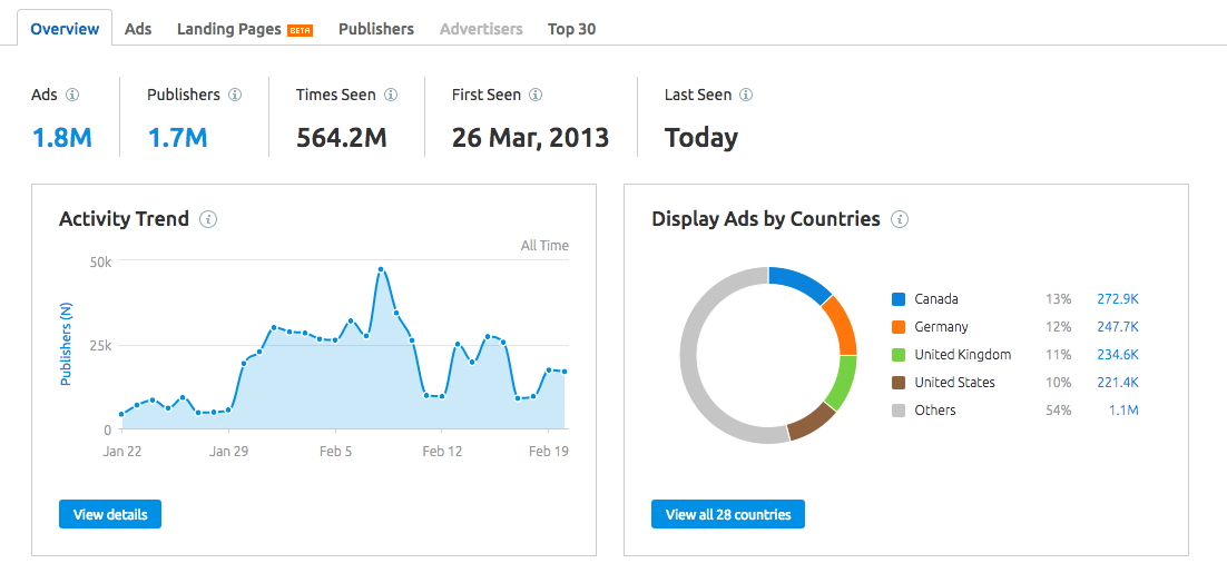 Display advertising SEMRush report