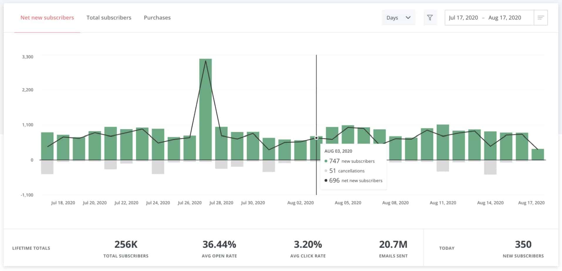 Subscriber Graph & Stats