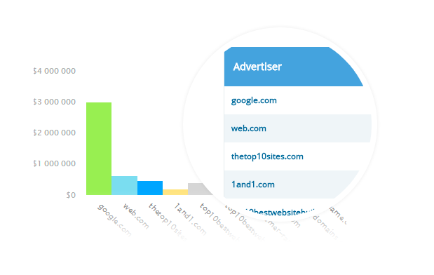 iSpionage Review: identify competitor's and their ad budgets