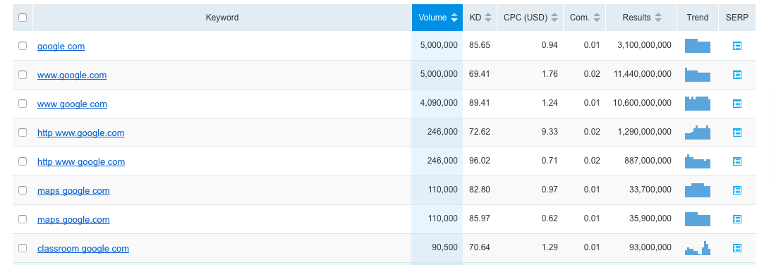 SEMRush report