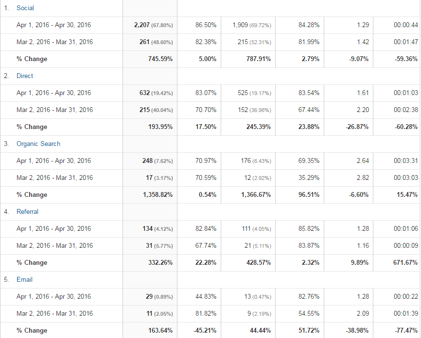 Channels Google Analytics