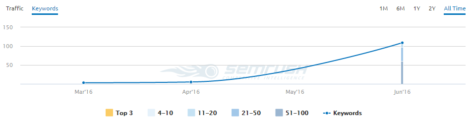 John Lincoln Keywords