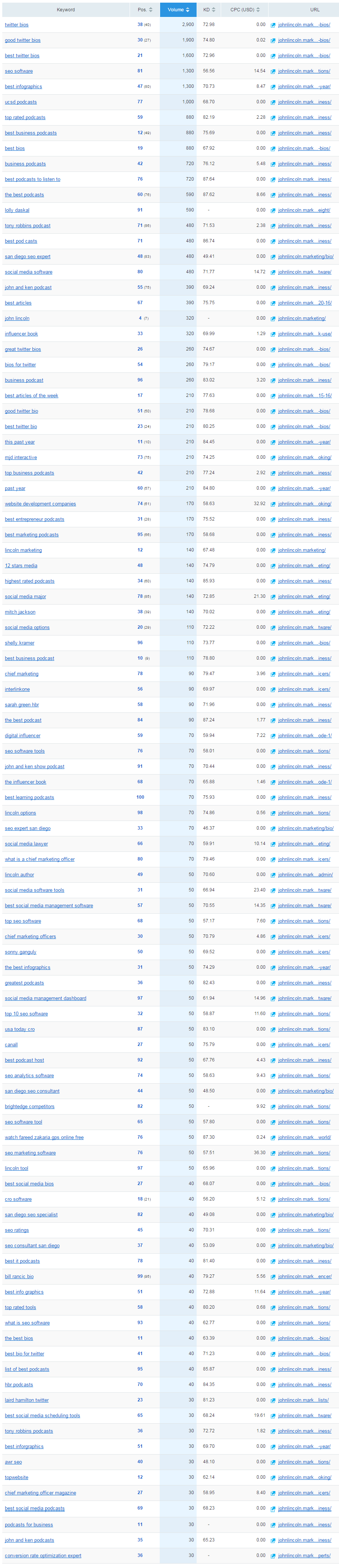 SEO Rankings John Lincoln