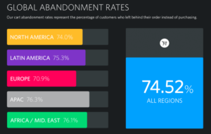 According to SalesCycle, 74% of carts were abandoned in 2016