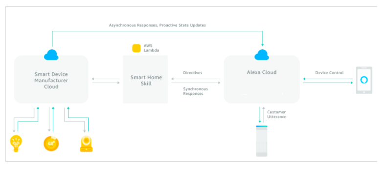 Creating Alexa skills is a great way to optimize for smart speakers