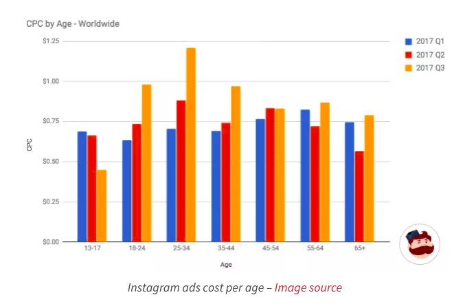 Instagram ad costs by age 