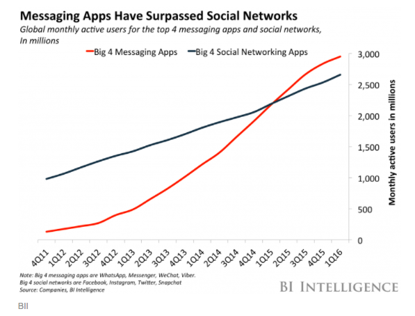 Marketing Ideas - Use Messaging Apps for Customer Service