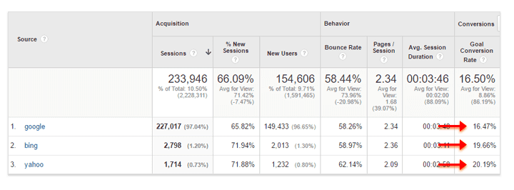 Yahoo search traffic tends to convert better than Google