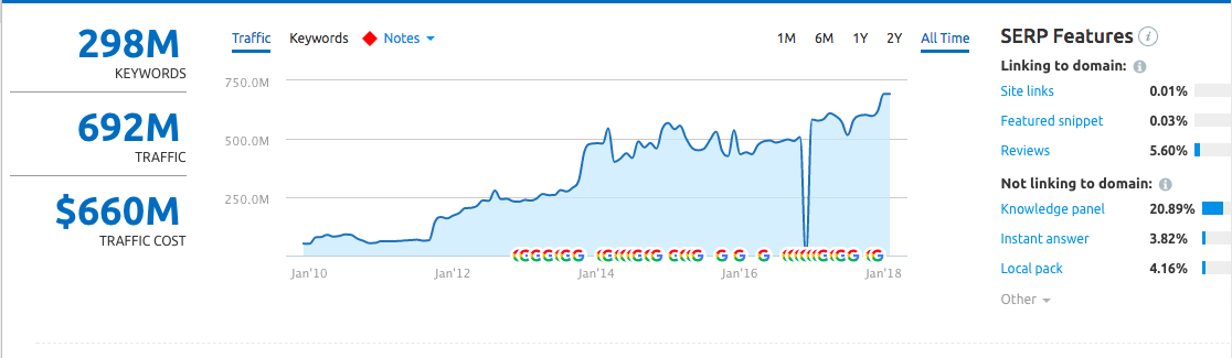 Organic research results in SEMrush reports