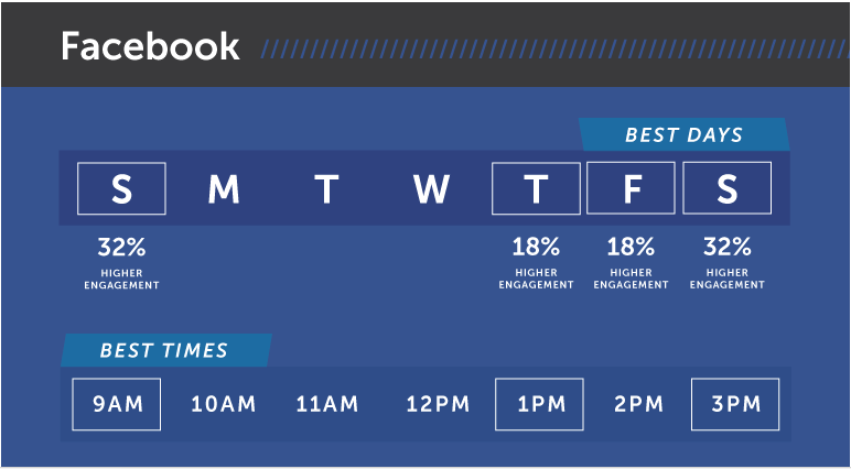 Facebook Posts: Post at the Right Time