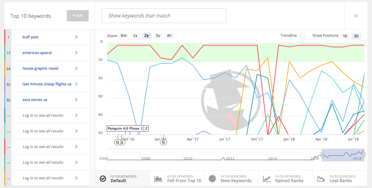 SpyFu Review: Ranking History