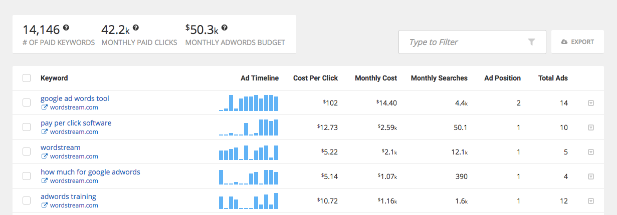 SpyFu Review: PPC Keywords