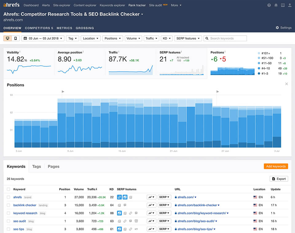 Ahrefs Review: rank tracker