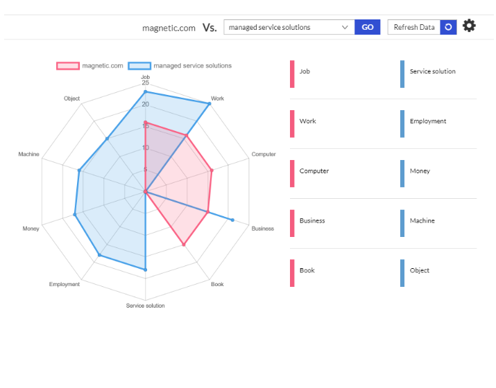 RankEdy Review: Topic Orientation
