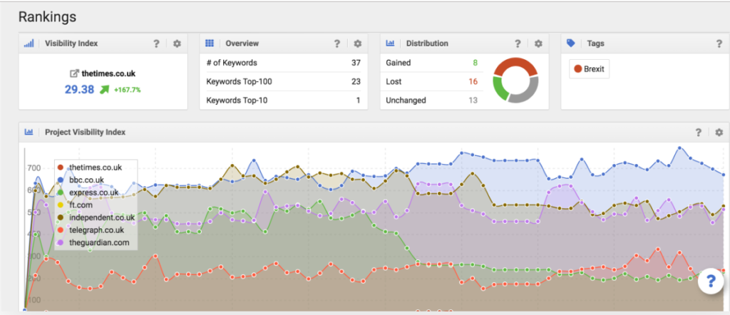 Sistrix Optimizer nodule Visibility index