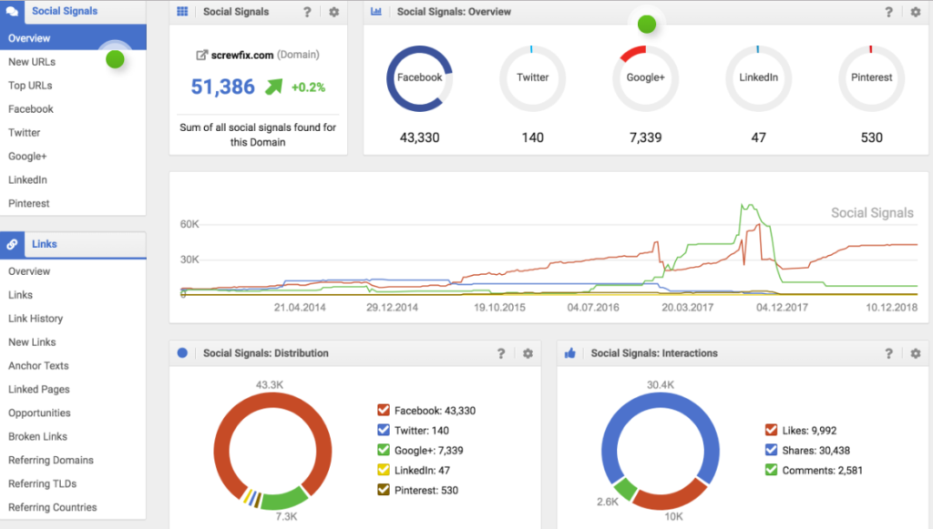 Sistrix Review: Social module dashboard
