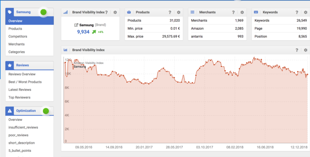 Sistrix Review: Marketplace module dashboard
