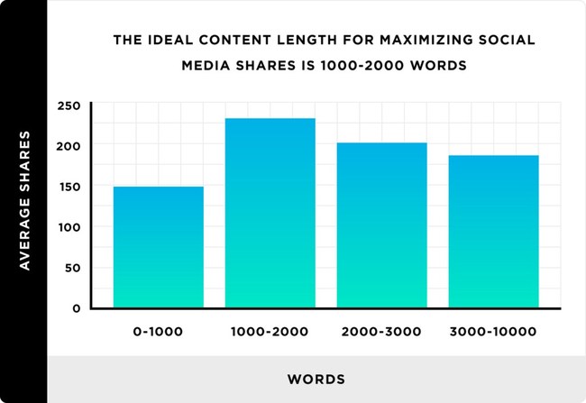 A study from Backlinko found that long-form content gets the most shares