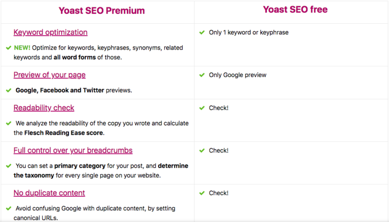 Yoast SEO