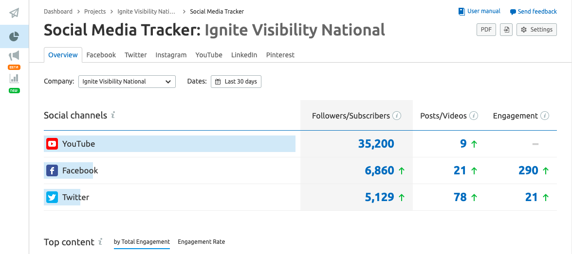 SEMRush Social Media tracker