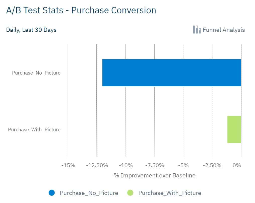 amplitude a/b test