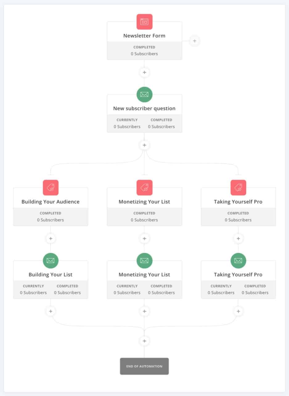 ConvertKit: Email Marketing Automation