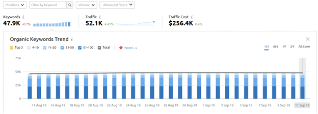 SEMRush Monitors Keyword Growth Over Time
