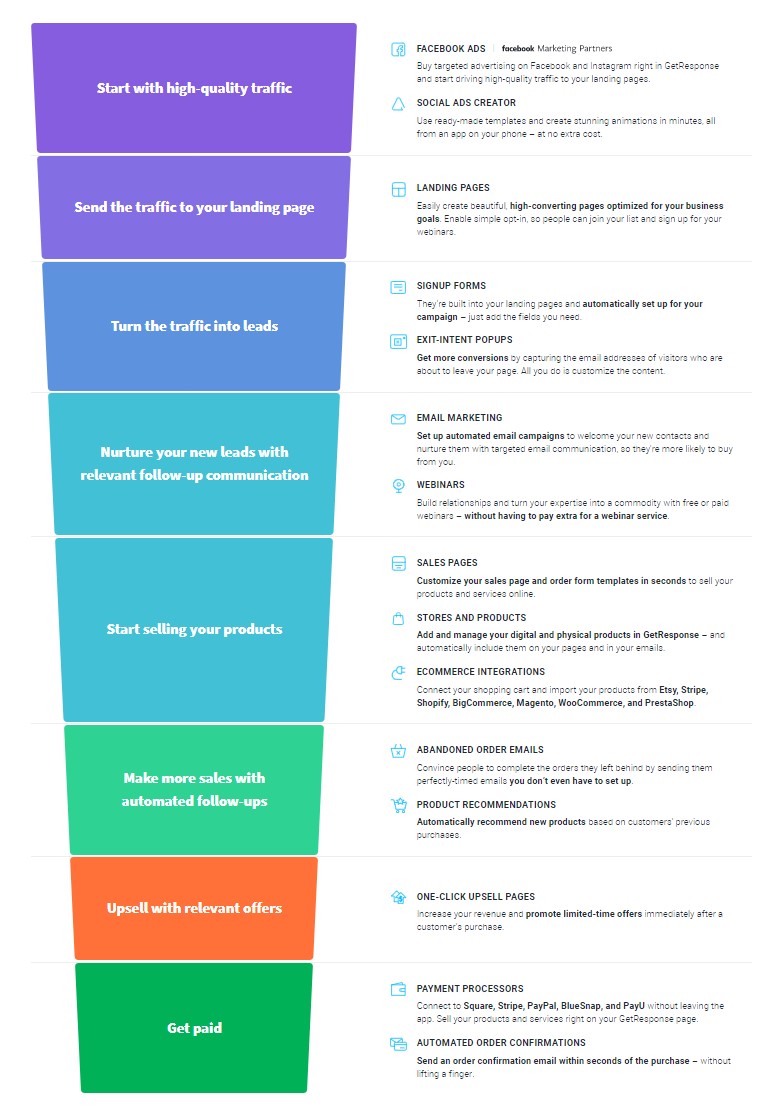 GetResponse Review of Sales Funnel Software