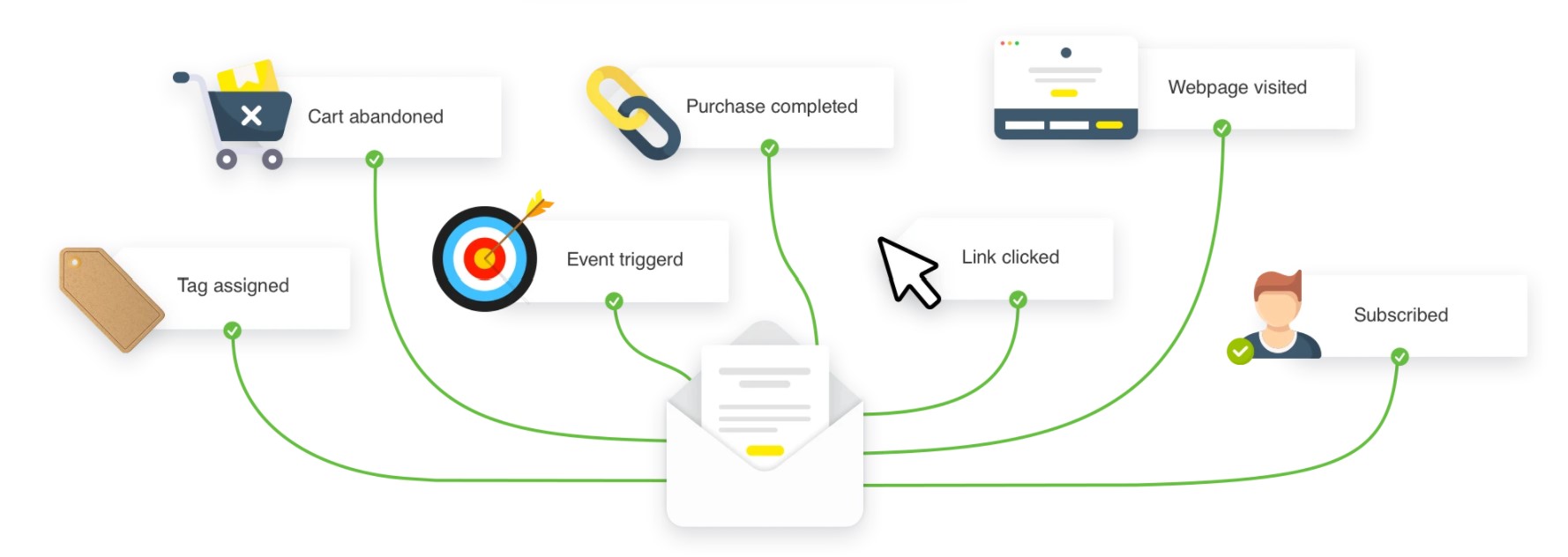 Marketing Automation Builder for Customer Journeys