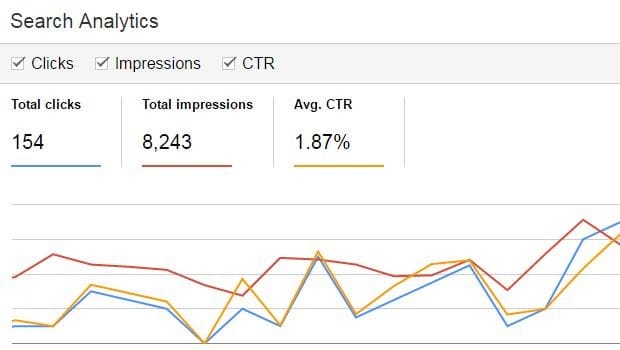 Google Analytics Average CR via CXL