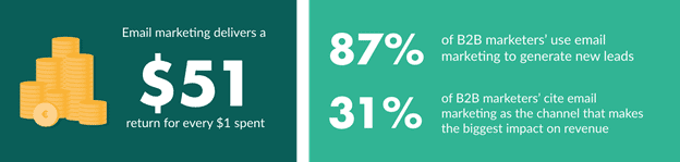 Stats on Utilizing Email Marketing to Generate Leads