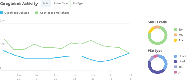 SEMRush Log File Abalyzer