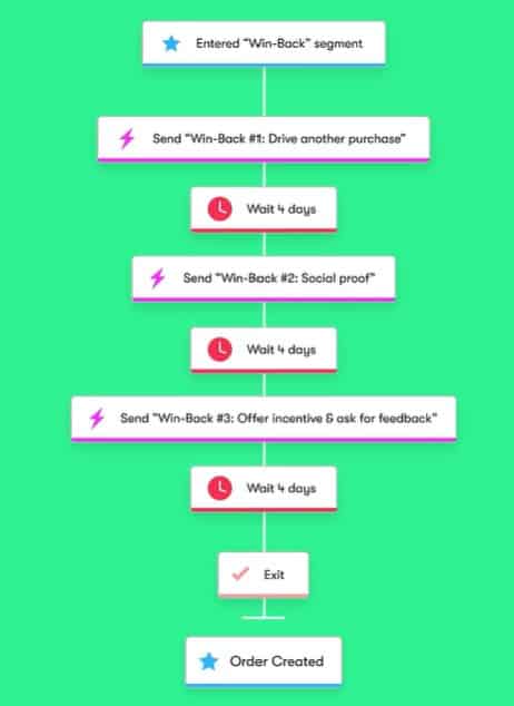 Example of Drip Email Marketing