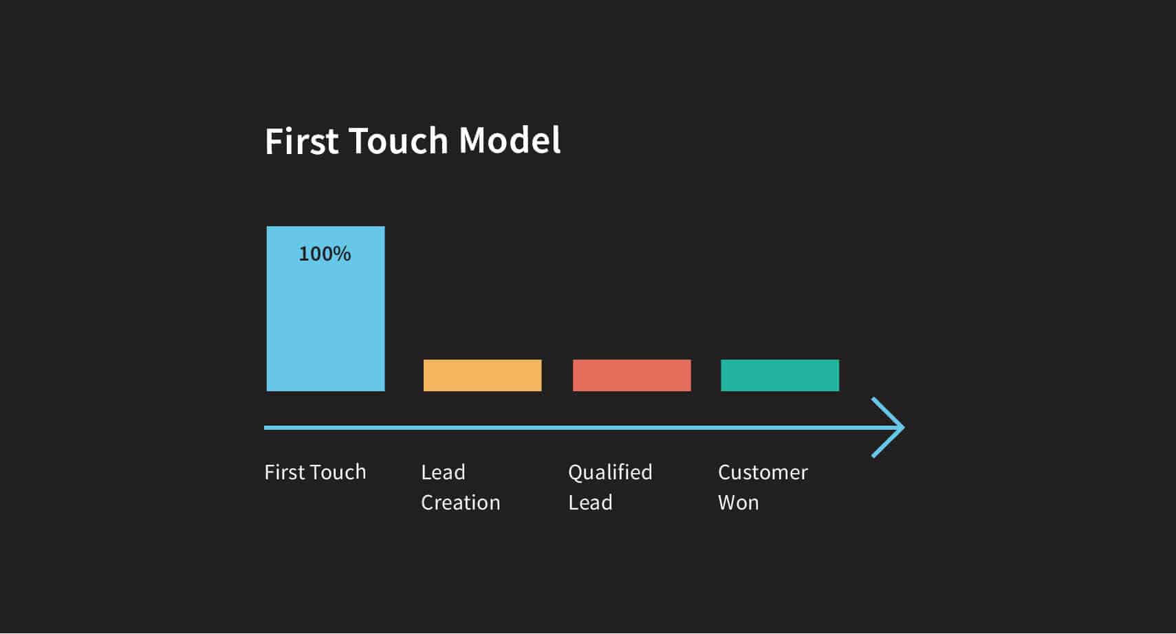 Weighted Attribution - First Click Model