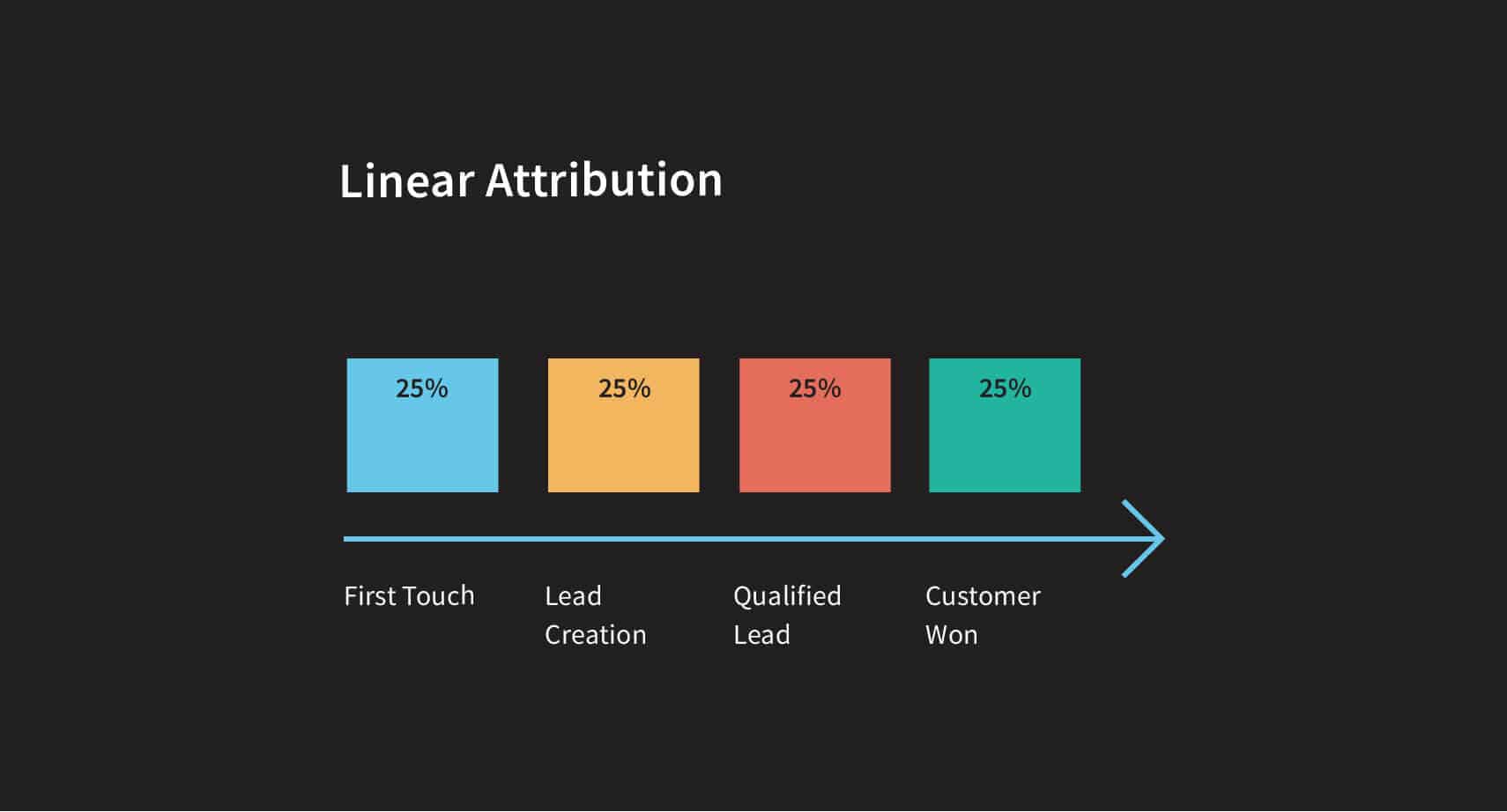 Linear Attribution Model