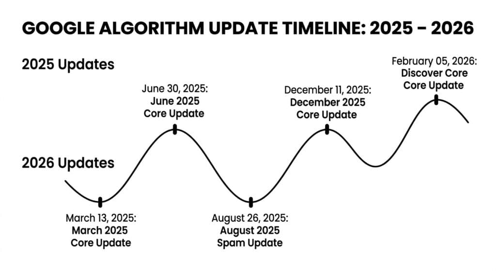 Google Update History Timeline
